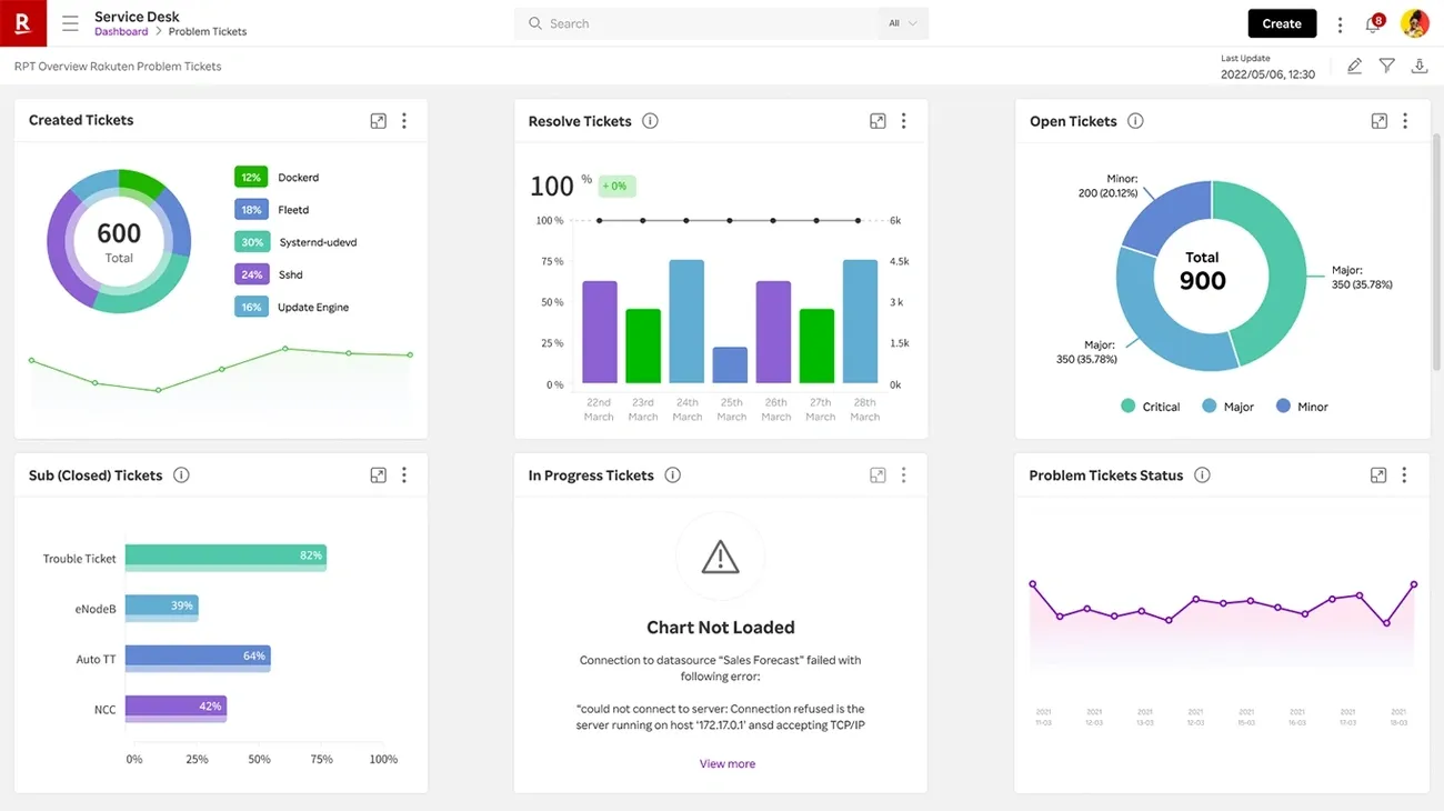 Dashboard of an automated service desk showing ticket statistics, status, and unresolved chart error message.