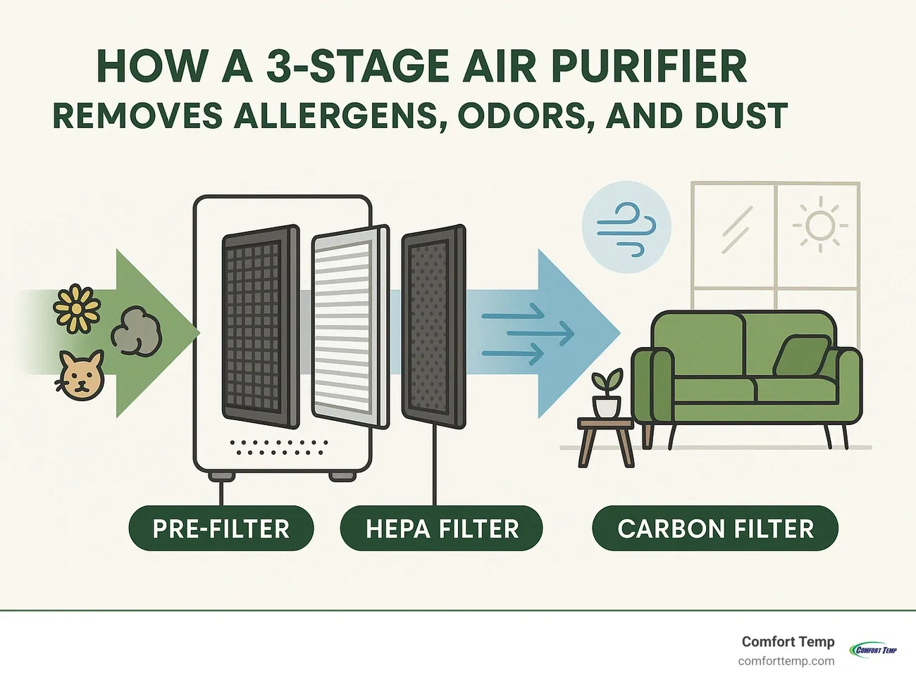 Diagram showing a 3-stage air purifier with pre-filter, HEPA filter, and carbon filter removing allergens, odors, and dust for clean home air.