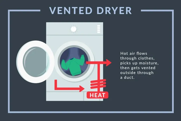 Diagram of a vented dryer showing hot air flowing through clothes and venting moisture outside via a duct.