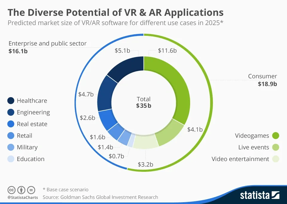 Doughnut chart showing predicted $35b VR/AR market in 2025 split between consumer ($18.9b) and enterprise/public sectors ($16.1b).