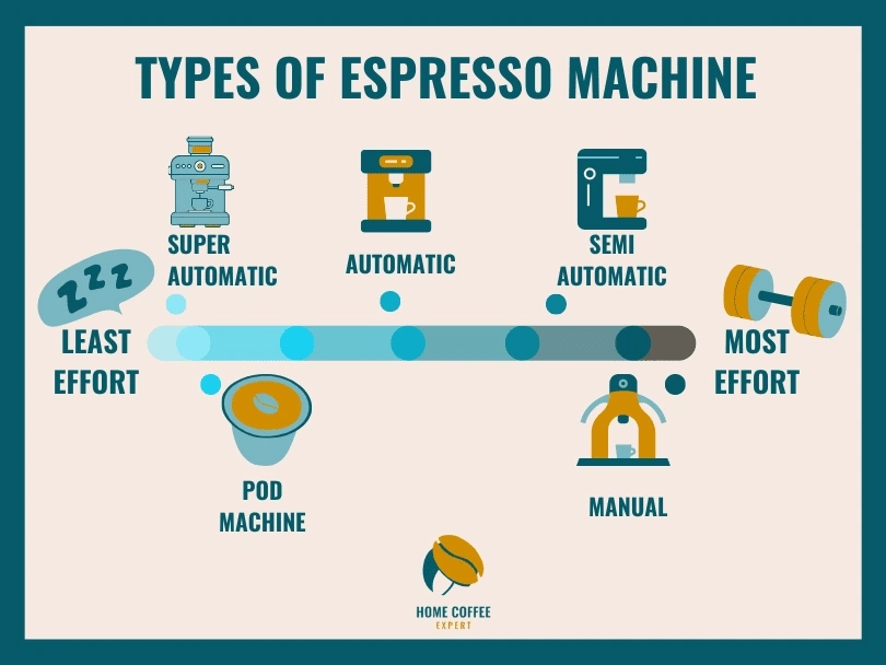 Chart showing types of espresso machines from least effort super automatic to most effort manual options.